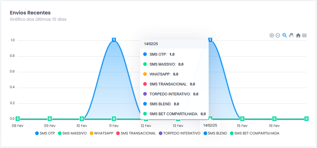 Gráfico de campanhas