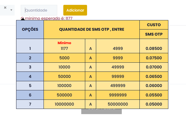 Tabela com a quantidade mínima e máxima de créditos